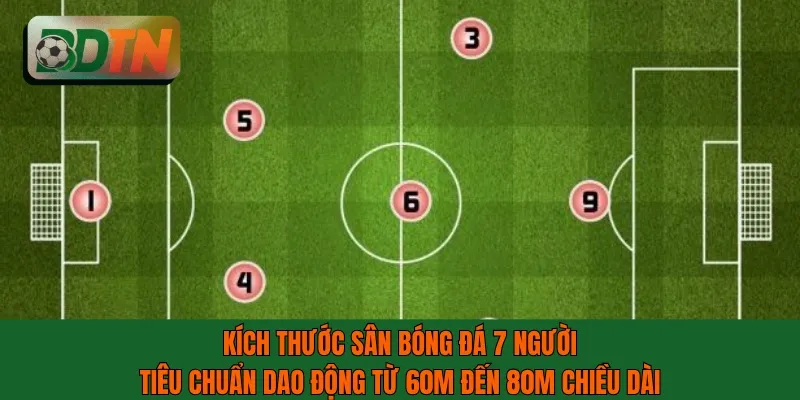 Kích thước sân bóng đá 7 người tiêu chuẩn dao động từ 60m đến 80m chiều dài