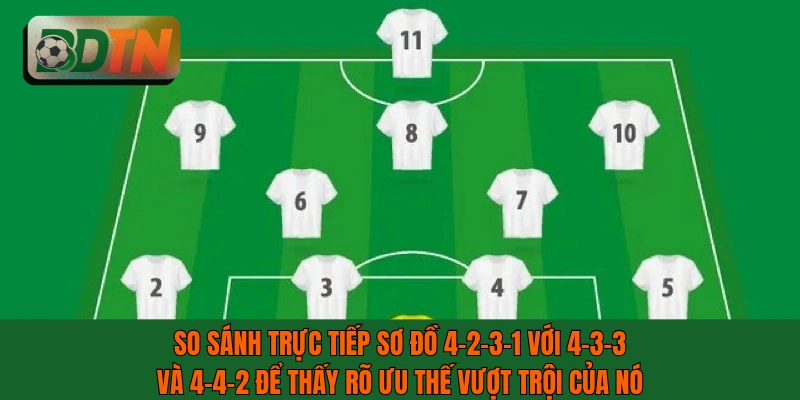 So sánh trực tiếp sơ đồ 4-2-3-1 với 4-3-3 và 4-4-2 để thấy rõ ưu thế vượt trội